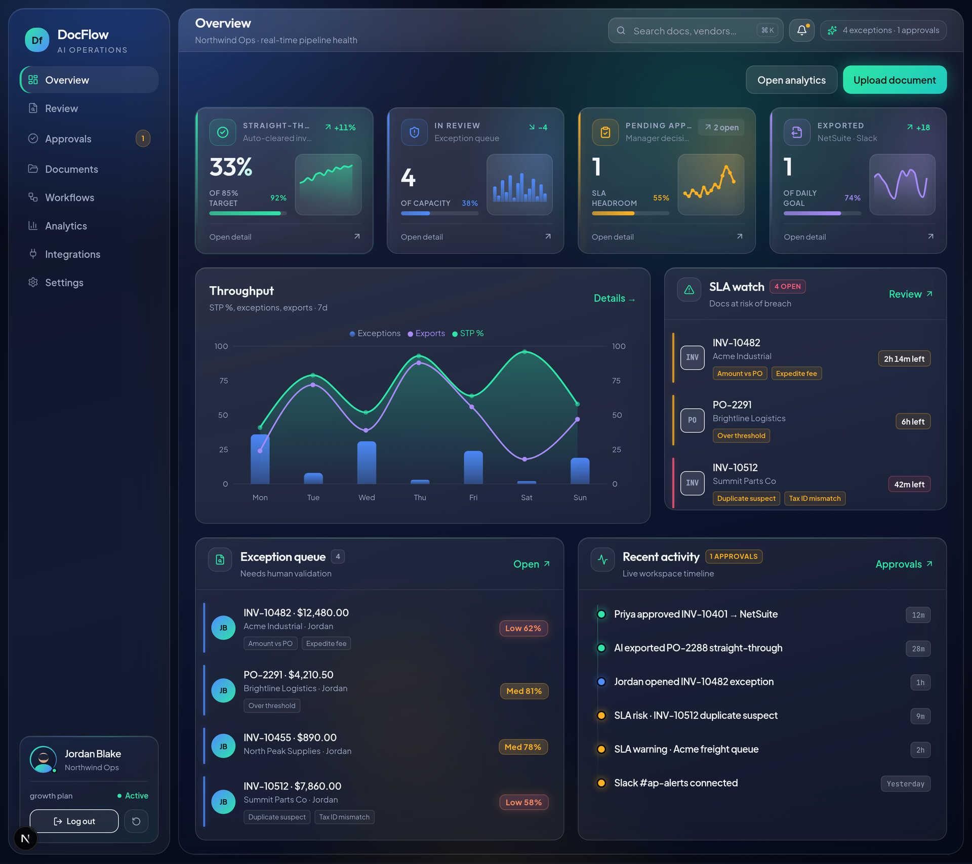 DocFlow overview — full console including exception queue and activity